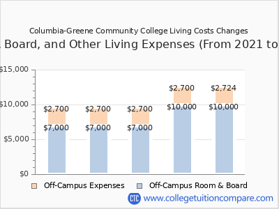 Columbia-Greene Community College 2025 room & board cost chart