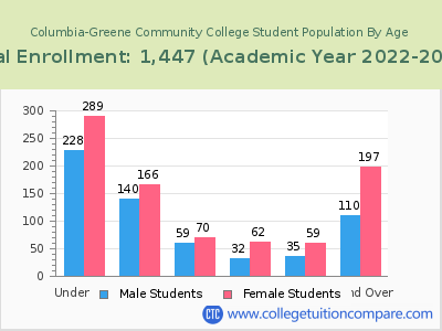Columbia-Greene Community College 2023 Student Population by Age chart