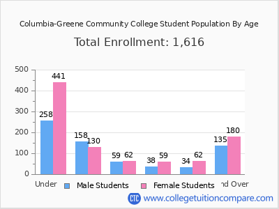 Columbia-Greene Community College 2025 Student Population by Age chart