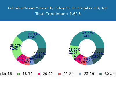 Columbia-Greene Community College 2025 Student Population Age Diversity Pie chart