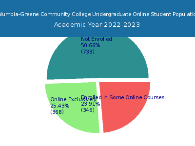 Columbia-Greene Community College 2023 Online Student Population chart