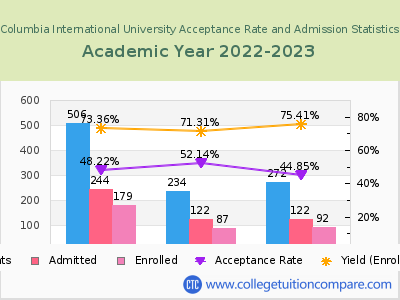 Columbia International University 2023 Acceptance Rate By Gender chart