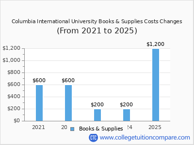 Columbia International University 2025 books & supplies cost chart