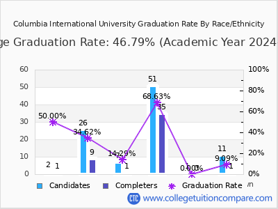 Columbia International University graduation rate by race