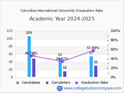 Columbia International University graduation rate by gender