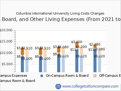 Columbia International University 2025 room & board cost chart