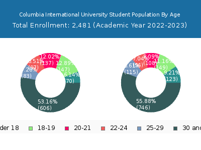 Columbia International University 2023 Student Population Age Diversity Pie chart