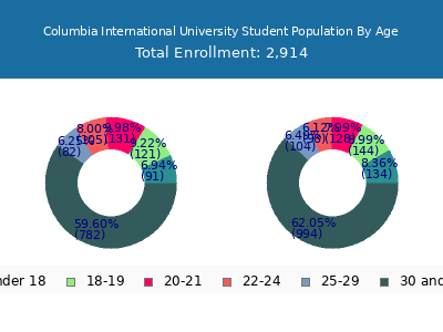 Columbia International University 2025 Student Population Age Diversity Pie chart