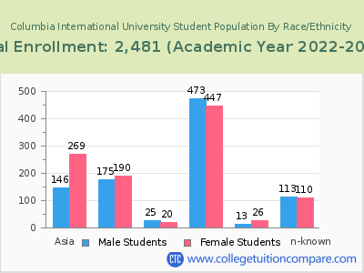 Columbia International University 2023 Student Population by Gender and Race chart