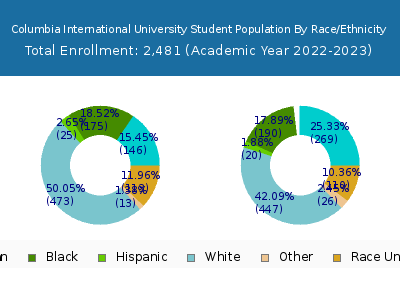 Columbia International University 2023 Student Population by Gender and Race chart