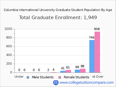 Columbia International University 2025 Graduate Enrollment by Age chart