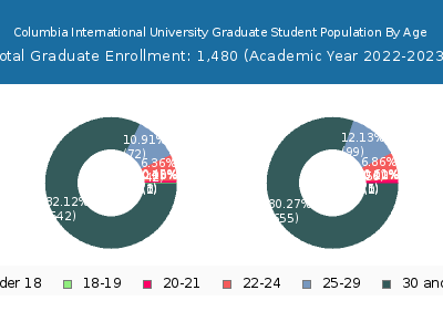 Columbia International University 2023 Graduate Enrollment Age Diversity Pie chart