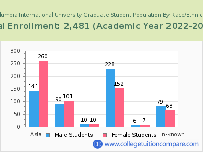 Columbia International University 2023 Graduate Enrollment by Gender and Race chart