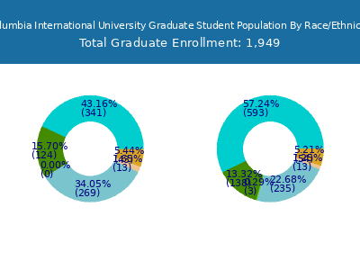 Columbia International University 2025 Graduate Enrollment by Gender and Race chart