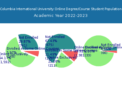 Columbia International University 2023 Online Student Population chart