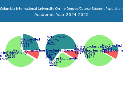 Columbia International University 2025 Online Student Population chart