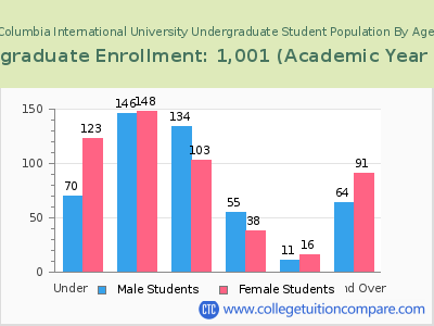 Columbia International University 2023 Undergraduate Enrollment by Age chart