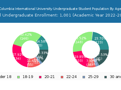 Columbia International University 2023 Undergraduate Enrollment Age Diversity Pie chart
