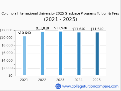 Columbia International University 2025 graduate tuition chart