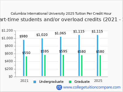 Columbia International University 2025 cost per credit hour chart