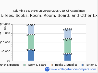 Columbia Southern University 2025 COA (cost of attendance) chart