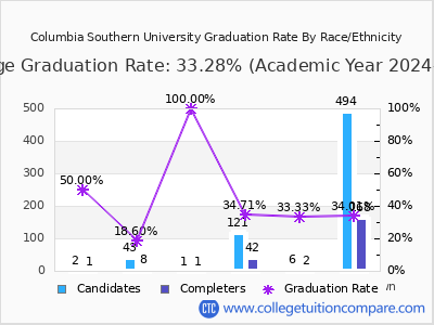 Columbia Southern University graduation rate by race