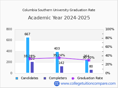 Columbia Southern University graduation rate by gender