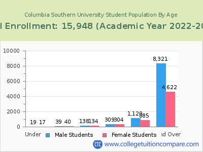 Columbia Southern University 2023 Student Population by Age chart