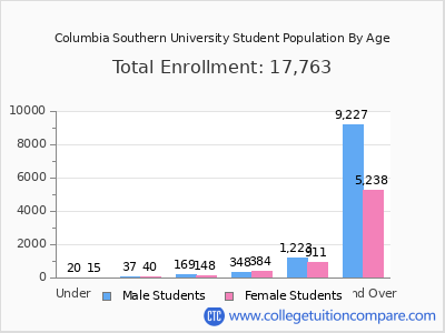 Columbia Southern University 2025 Student Population by Age chart