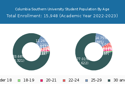 Columbia Southern University 2023 Student Population Age Diversity Pie chart
