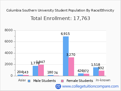 Columbia Southern University 2025 Student Population by Gender and Race chart