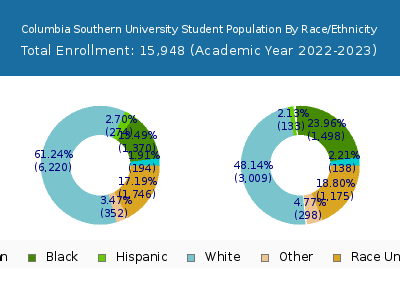 Columbia Southern University 2023 Student Population by Gender and Race chart