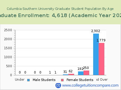 Columbia Southern University 2023 Graduate Enrollment by Age chart