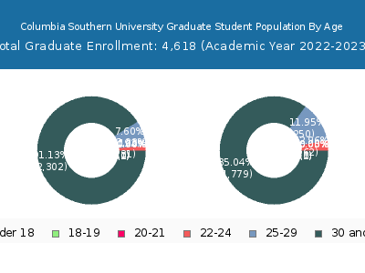 Columbia Southern University 2023 Graduate Enrollment Age Diversity Pie chart