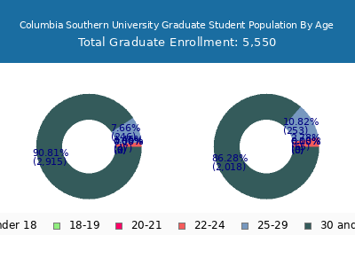 Columbia Southern University 2025 Graduate Enrollment Age Diversity Pie chart