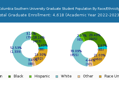 Columbia Southern University 2023 Graduate Enrollment by Gender and Race chart