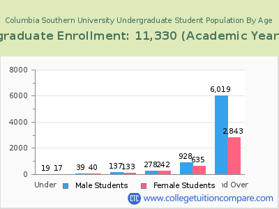 Columbia Southern University 2023 Undergraduate Enrollment by Age chart