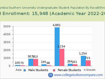 Columbia Southern University 2023 Undergraduate Enrollment by Gender and Race chart