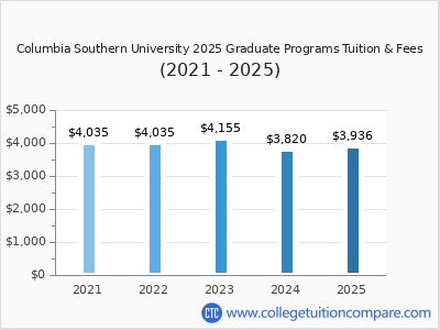Columbia Southern University 2025 graduate tuition chart