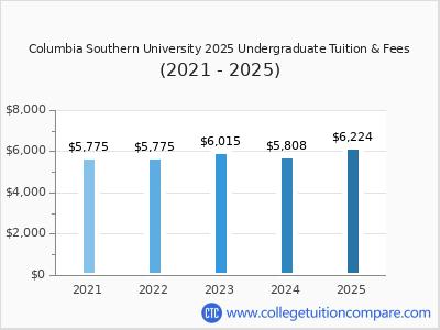 Columbia Southern University 2025 undergraduate tuition chart