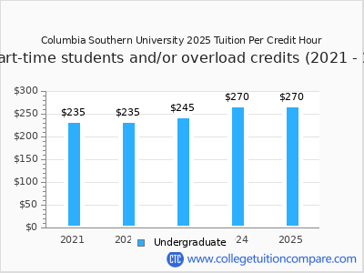 Columbia Southern University 2025 cost per credit hour chart
