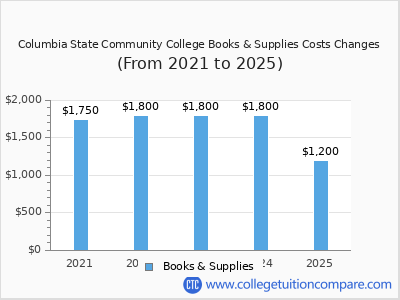 Columbia State Community College 2025 books & supplies cost chart