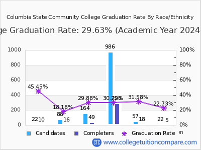 Columbia State Community College graduation rate by race