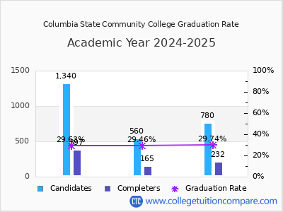 Columbia State Community College graduation rate by gender