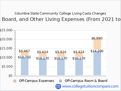 Columbia State Community College 2025 room & board cost chart