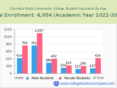Columbia State Community College 2023 Student Population by Age chart