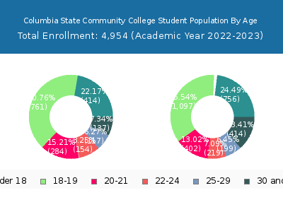Columbia State Community College 2023 Student Population Age Diversity Pie chart
