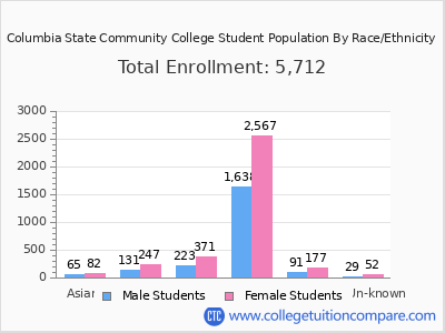 Columbia State Community College 2025 Student Population by Gender and Race chart