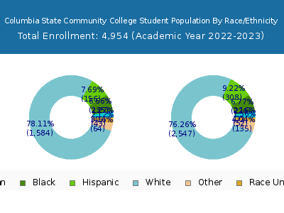 Columbia State Community College 2023 Student Population by Gender and Race chart