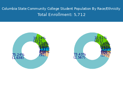 Columbia State Community College 2025 Student Population by Gender and Race chart